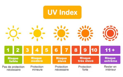 Indices UV